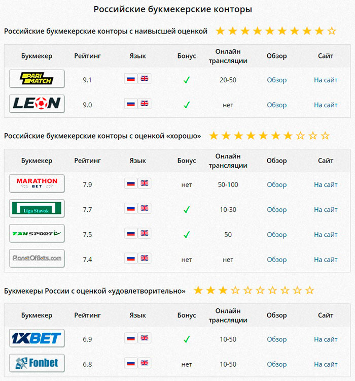 Букмекерские конторы в уфе список