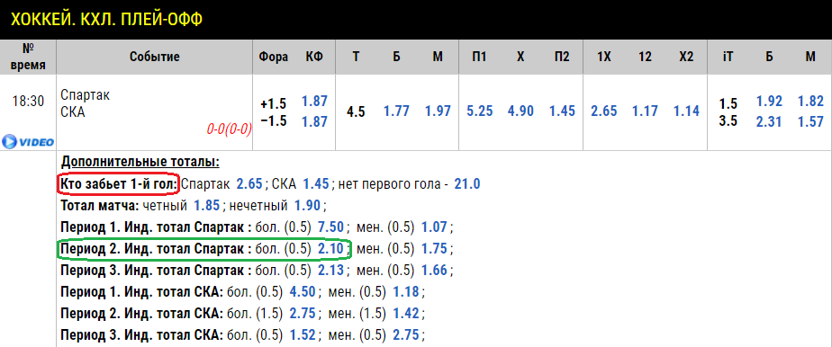 Ставка на гол в следующем периоде - пример Спартак – СКА