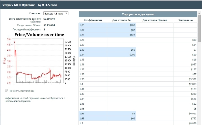 Ставка на тотал более 4,5 в Betfair на матч Волынь - Николаев в размере 113 тысяч долларов