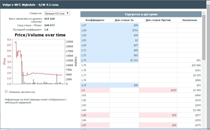 Ставка на тотал более 4,5 в Betfair на матч Волынь - Николаев более 48 тысяч долларов