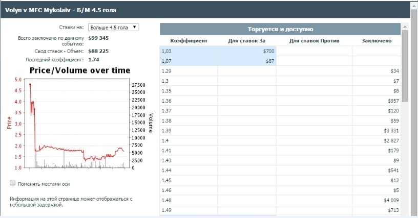 Ставка на тотал более 4,5 в Betfair на матч Волынь - Николаев более 88 тысяч долларов