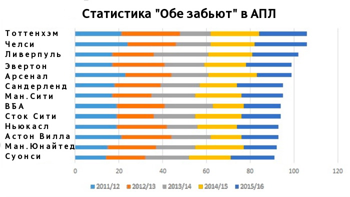 Обе команды забьют. Анализ ставки