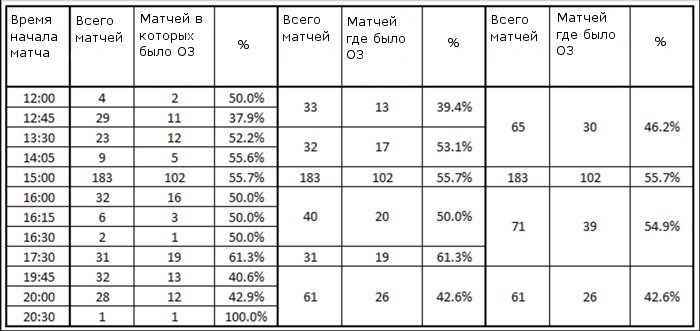 Время начала матча