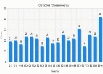 Ставки на футбол: гол на последних минутах игры