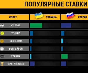 Предпочтения игроков из России, Белоруссии, Украины и других стран в ставках на спорт