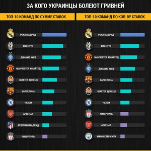 Пари-Матч: наиболее популярным клубом среди украинцев остается Реал, Динамо популярнее Шахтера