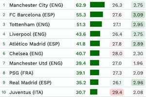 У Манчестер Сити самая высокая средняя стоимость игроков, Тоттенхэм замыкает тройку, Реал только 9-й