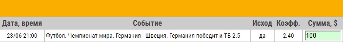 Ставка на ЧМ-2018. Группа F. Германия – Швеция. Прогноз от экспертов на матч 2 тура (23.06.18) - прошла.