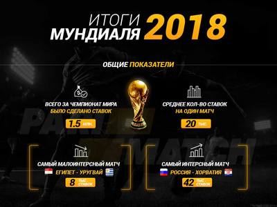 В Parimatch подвели свои итоги футбольного чемпионата мира-2018