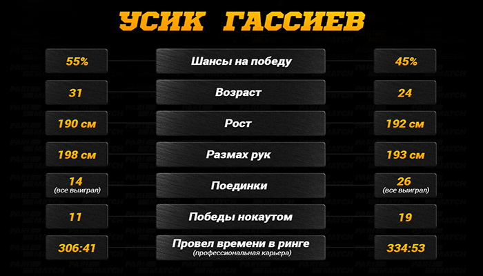 Parimatch представила инфографику с шансами на победу Усика в бою с Гассиевым