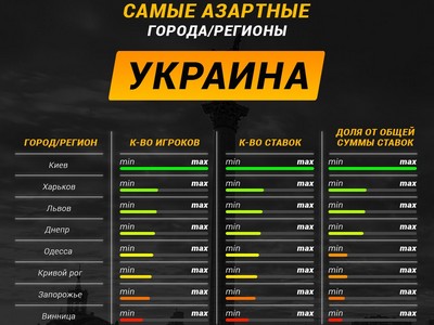 В Пари-Матч рассказали, где в Украине живут наиболее азартные люди