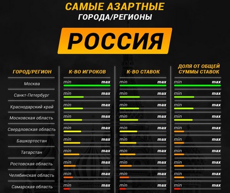 В Parimatch назвали российские города с самым азартным населением