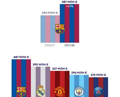 Пол миллиарда на зарплаты футболистов: Барселона возглавила рейтинг клубов по таким расходам