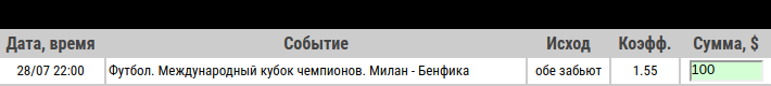 Ставка на Международный кубок чемпионов 2019. Милан – Бенфика. Превью и прогноз на матч 28.07.19 - ожидается.