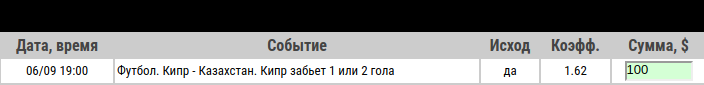 Ставка на Отбор к ЧЕ-2020. Кипр – Казахстан. Бесплатный прогноз на матч 6 сентября - прошла.