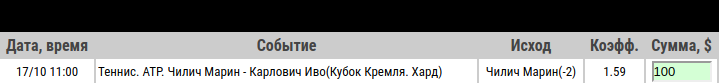 Ставка на ATP. Кубок Кремля 2019. Марин Чилич – Иво Карлович. Прогноз и ставка на матч 17 октября 2019 года - прошла.