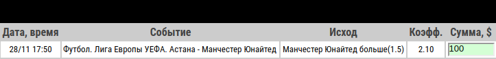 Ставка на Лига Европы. Астана – Манчестер Юнайтед. Прогноз от экспертов на матч 28.11.19 - не прошла.