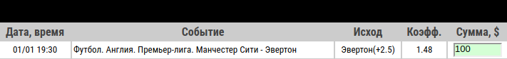 Ставка на АПЛ. Манчестер Сити – Эвертон: анонс, прогноз и ставка на матч 1 января 2020 года - прошла.