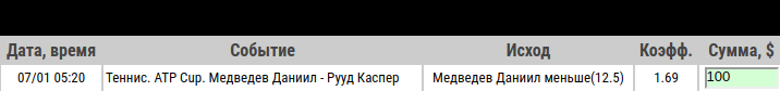 Ставка на ATP Cup. Даниил Медведев – Каспер Рууд: превью, прогноз и ставка на матч 7 января 2020 года - не прошла.