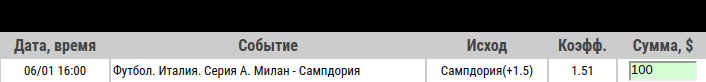 Ставка на Серия А. Милан – Сампдория: бесплатный анонс, прогноз и ставка на матч 6 января 2020 года - прошла.