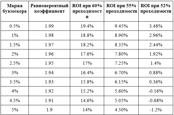 Что такое маржа в ставках, как рассчитать маржу и ее влияние на прибыль