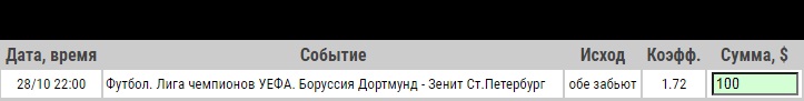 Ставка на Боруссия Дортмунд – Зенит, анонс, прогноз и ставка на матч Лиги чемпионов (28.10.2020) - не прошла.