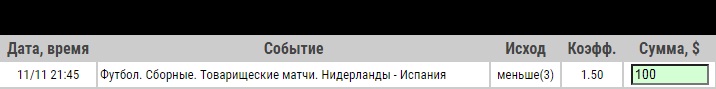 Ставка на Товарищеский матч. Нидерланды – Испания, анонс, прогноз и ставка на 11 ноября 2020 года - прошла.