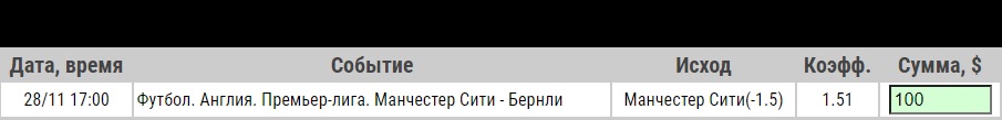 Ставка на Манчестер Сити – Бернли, анонс, прогноз и ставка на матч АПЛ (28.11.2020) - прошла.