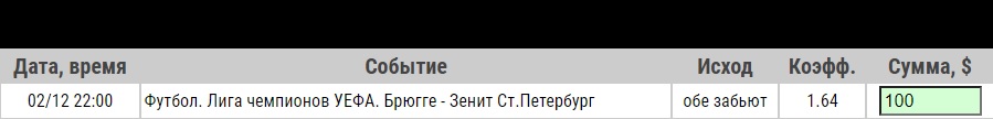 Ставка на Брюгге – Зенит. Прогноз и ставка на матч Лиги чемпионов на 2 декабря 2020 года - не прошла.