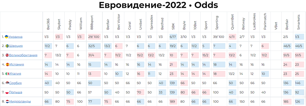 Ставки на победителя Евровидение-2022: Украина безоговорочный лидер букмекеров