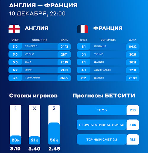 Прогноз с высоким коэффициентом и спец-ставки от БЕТСИТИ