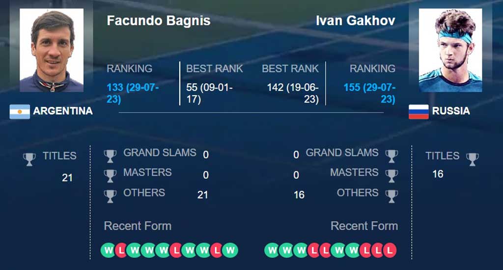Факундо Баньис – Иван Гахов, прогноз на квалификацию ATP Кицбюэль, 30.07.2023: левша преподнесет сюрприз?