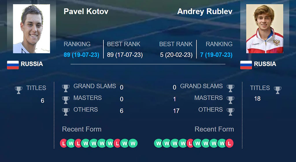 Павел Котов – Андрей Рублёв, прогноз: победа фаворита с преимуществом на Бостад (20.07.23)
