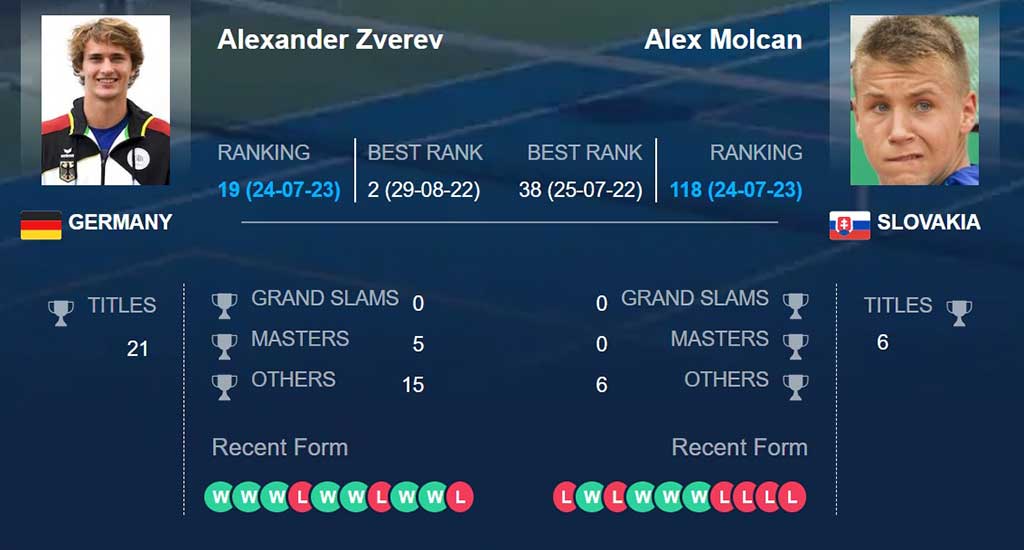 Александр Зверев – Алекс Молчан, прогноз на матч ATP Гамбург: словак снова завяжет борьбу
