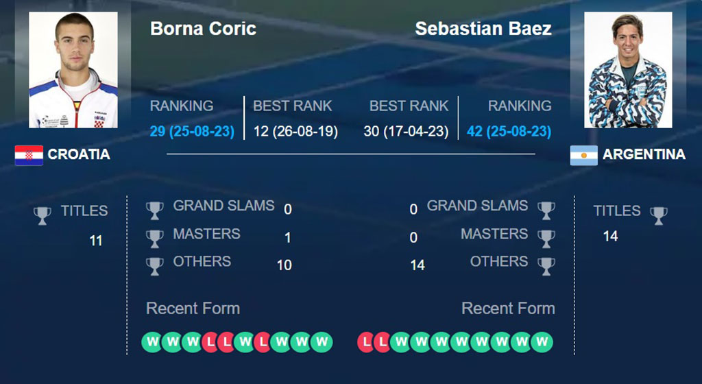 Борна Чорич – Себастьян Баэс, прогноз на матч 26 августа полуфинала Уинстон-Сейлем