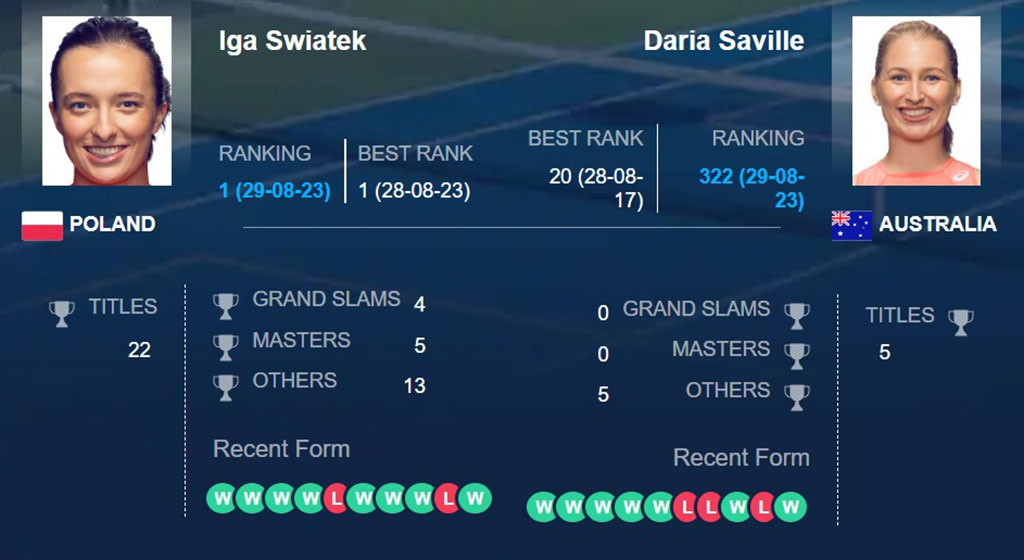 Ига Свентек – Дарья Сэвилл, прогноз на 30 августа US Open: №1 не заметит противника