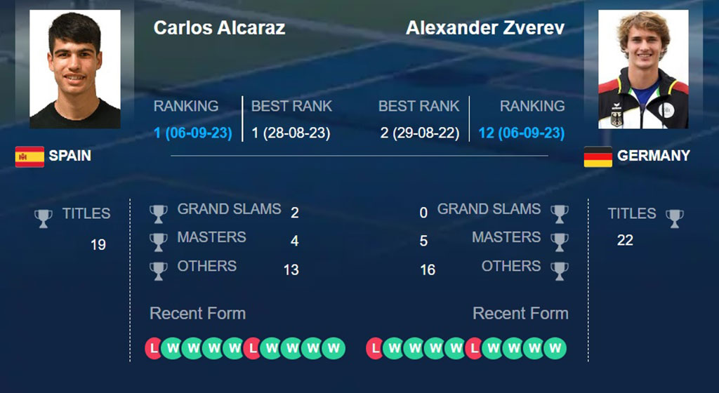 Карлос Алькарас – Александр Зверев, прогноз на 1/4 US Open 07.09.23: испанец пройдет с форой