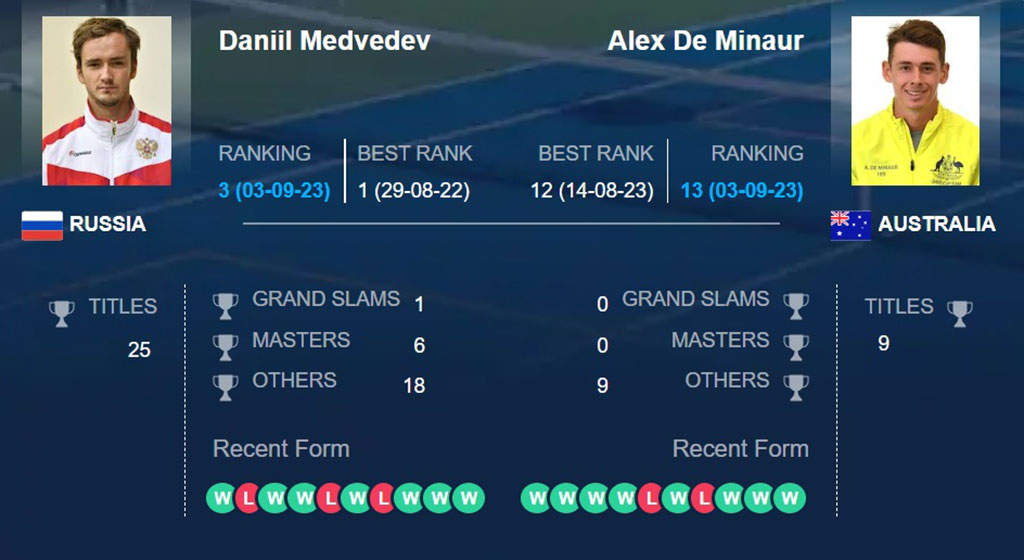 Даниил Медведев – Алекс Де Минор, прогноз на матч US Open 04.09.23: неуверенный фаворит снова пройдет?