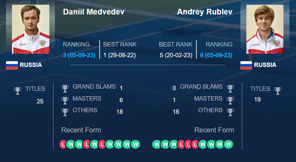 Даниил Медведев – Андрей Рублев, прогноз на матч 06.09.23: российское дерби в США
