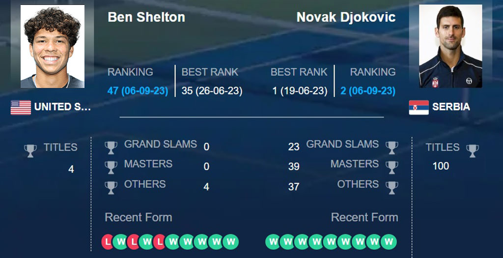 Бэн Шелтон – Новак Джокович, прогноз на 1/2 US Open 08.09.23: американец обещает быть «разрушительным»