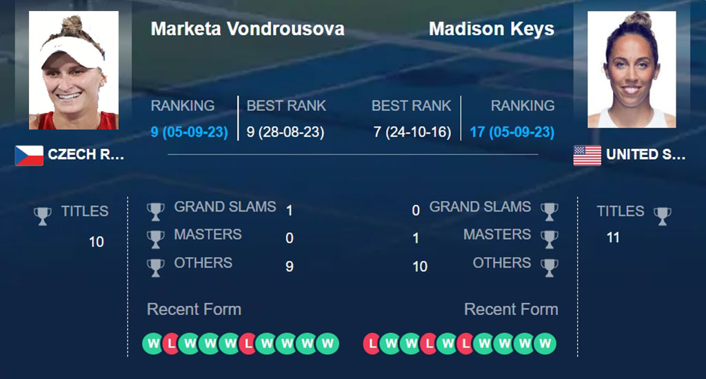 Маркета Вондроушова – Мэдисон Киз, прогноз на 1/4 US Open 06.09.23: американка в фаворе