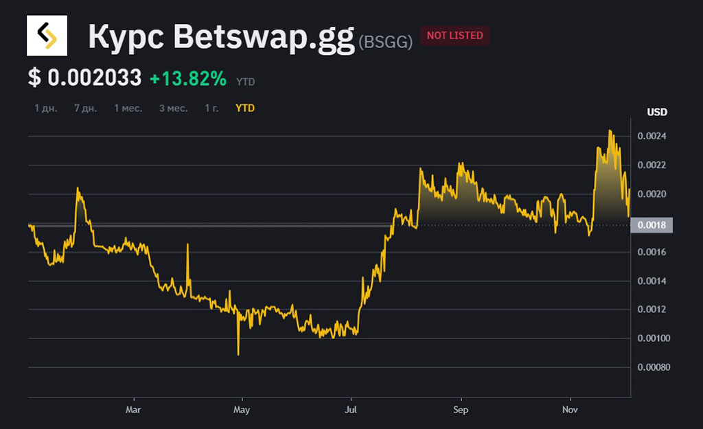 Токен $BSGG биржи Betswap стоимость