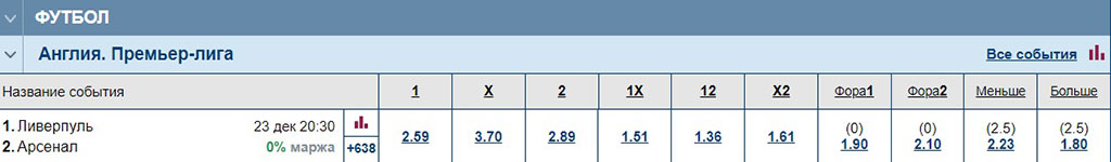 Главные поединок АПЛ: Ливерпуль – Арсенал, шанс заработать на максимальных коэффициентах