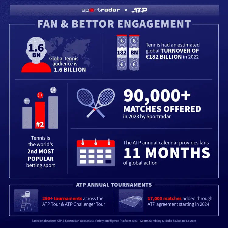 Sportradar запускает продукт «Ставки на теннис будущего» с ATP