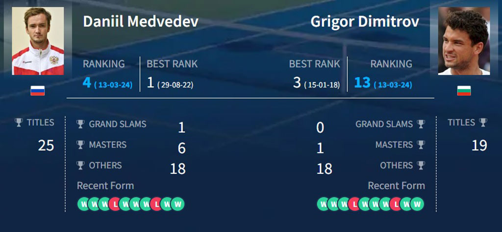 Даниил Медведев – Григор Димитров: прогноз на матч 1/8 ATP Мастерс 1000. Индиан-Уэллс (14.03.24)