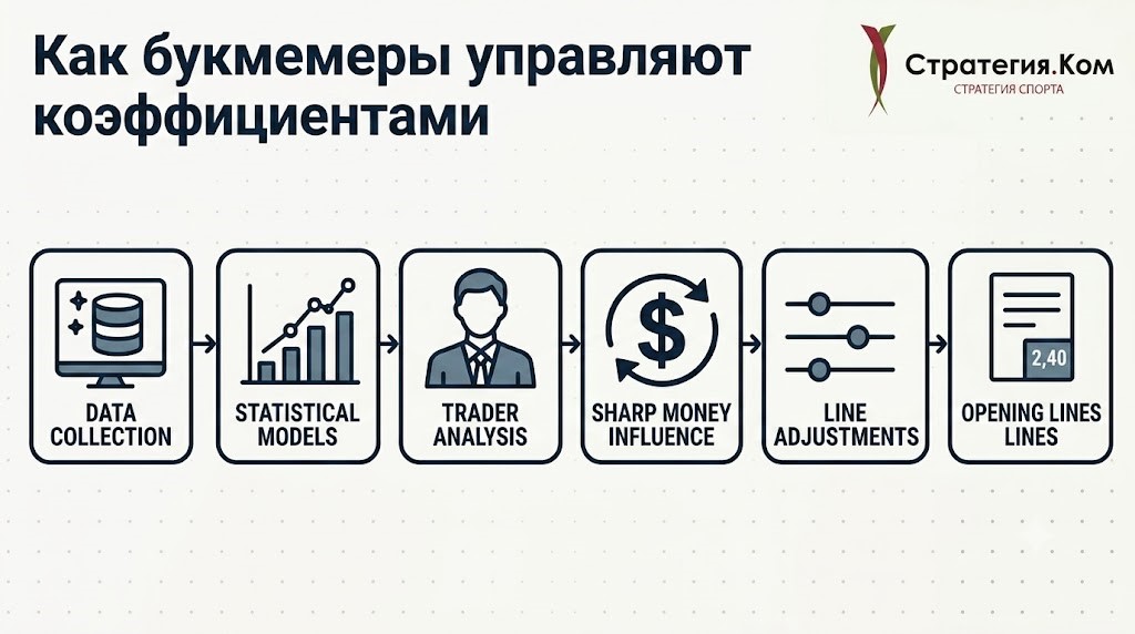 Как букмекеры манипулируют коэффициентами: Изнанка движения линии, уловки с прогрузами и скрытые ловушки для игроков