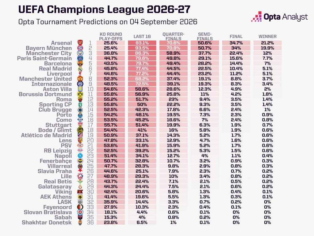 Кто выиграет Лигу чемпионов в этом сезоне 2026-2027? Перспективы ставок на фаворитов