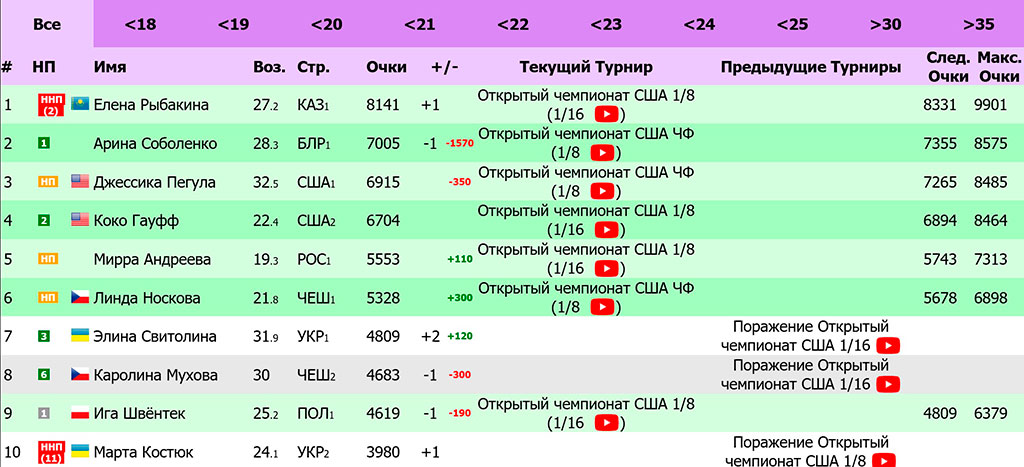 live-reyting-tennis-wta Лайв-рейтинг теннис среди женщин - WTA